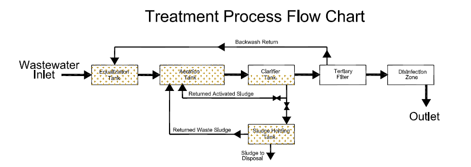 decentralized-package-wastewater-treatment-plants